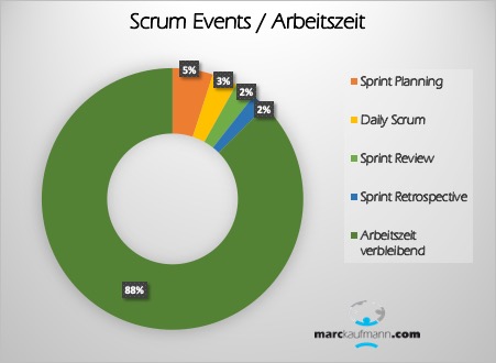 Nur 12% der Zeit im Sprint wird für die Scrum Events verwendet - maximal.